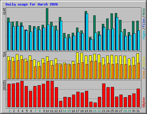 Daily usage for March 2026
