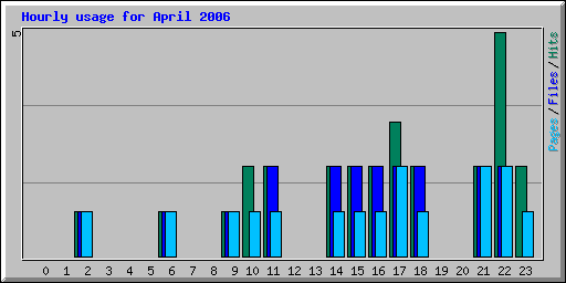 Hourly usage for April 2006