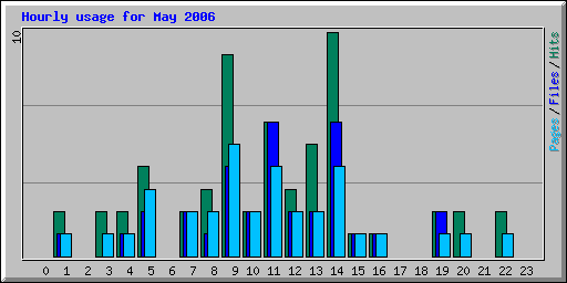 Hourly usage for May 2006