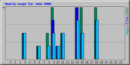 Hourly usage for June 2006