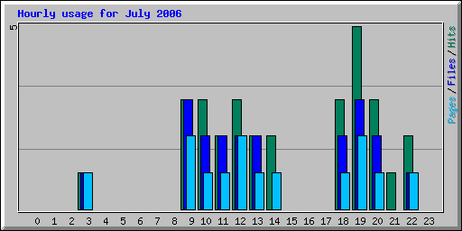 Hourly usage for July 2006