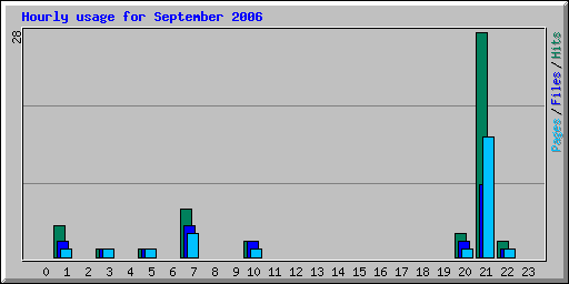 Hourly usage for September 2006