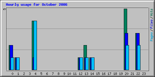 Hourly usage for October 2006