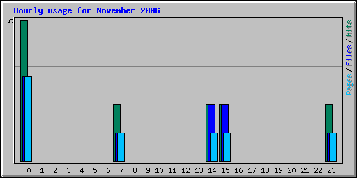 Hourly usage for November 2006