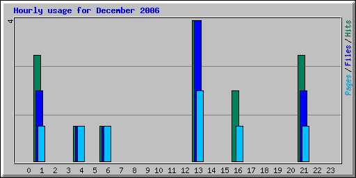 Hourly usage for December 2006