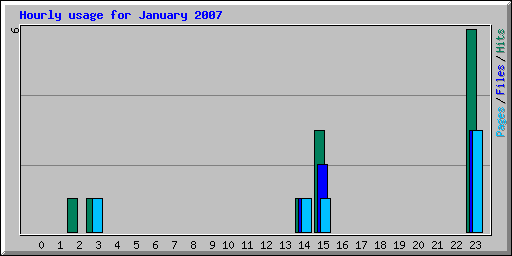 Hourly usage for January 2007
