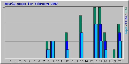 Hourly usage for February 2007