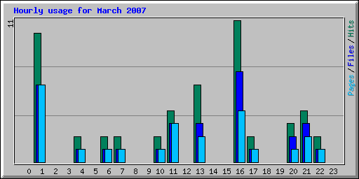 Hourly usage for March 2007