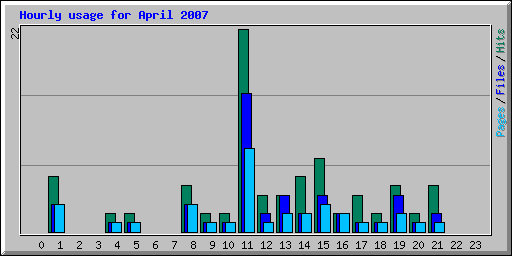 Hourly usage for April 2007