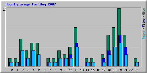 Hourly usage for May 2007