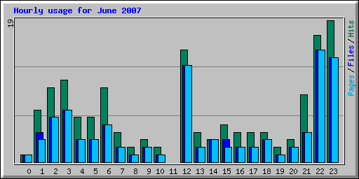 Hourly usage for June 2007