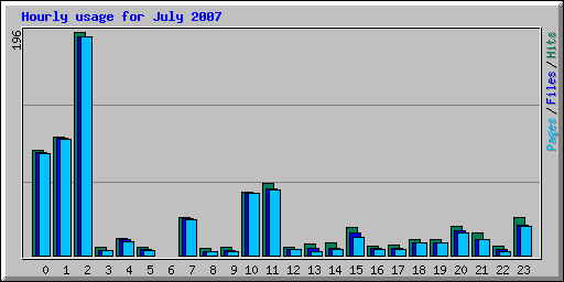 Hourly usage for July 2007
