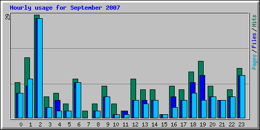 Hourly usage for September 2007