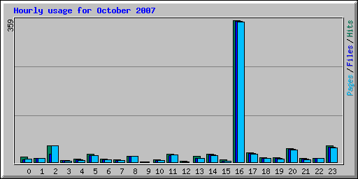 Hourly usage for October 2007