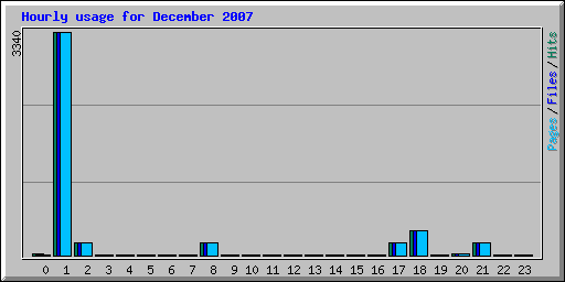 Hourly usage for December 2007