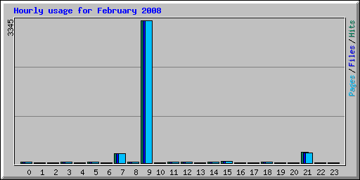 Hourly usage for February 2008