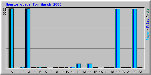 Hourly usage for March 2008