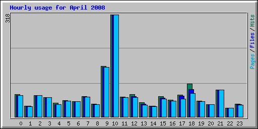 Hourly usage for April 2008