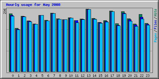 Hourly usage for May 2008