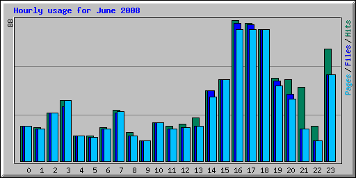 Hourly usage for June 2008
