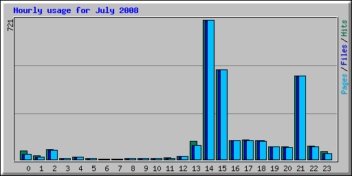 Hourly usage for July 2008