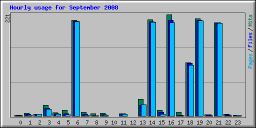 Hourly usage for September 2008