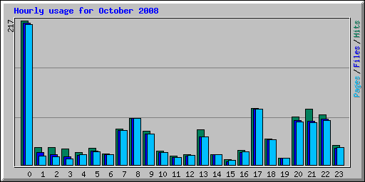 Hourly usage for October 2008