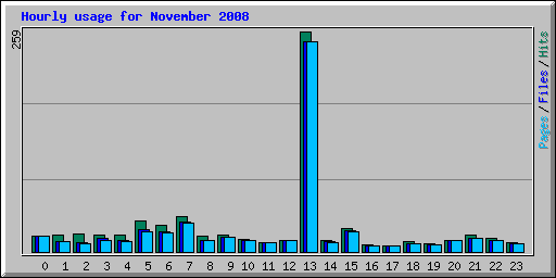 Hourly usage for November 2008