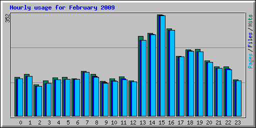 Hourly usage for February 2009