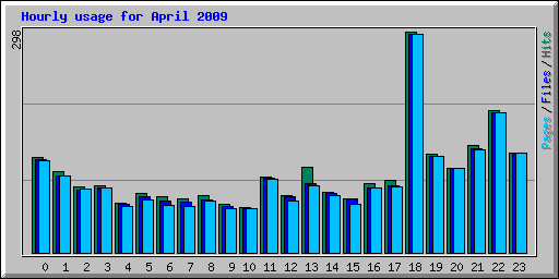 Hourly usage for April 2009