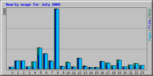Hourly usage for July 2009