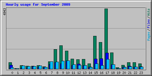 Hourly usage for September 2009