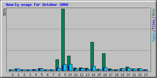 Hourly usage for October 2009