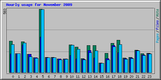 Hourly usage for November 2009