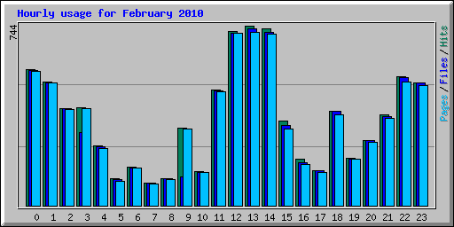 Hourly usage for February 2010