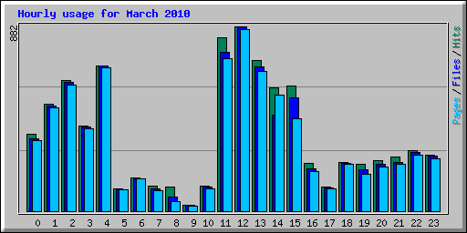 Hourly usage for March 2010
