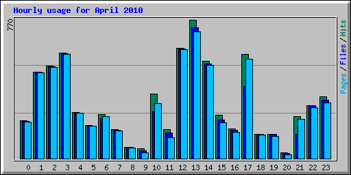 Hourly usage for April 2010