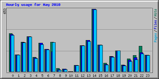 Hourly usage for May 2010