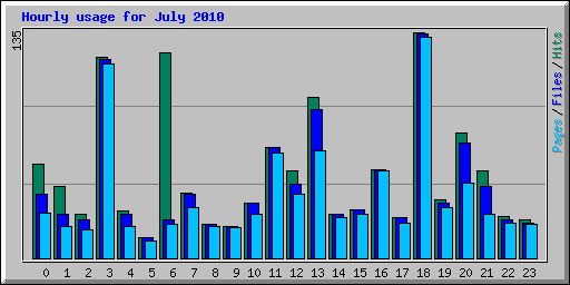 Hourly usage for July 2010