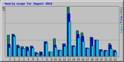 Hourly usage for August 2010