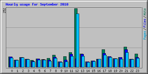 Hourly usage for September 2010