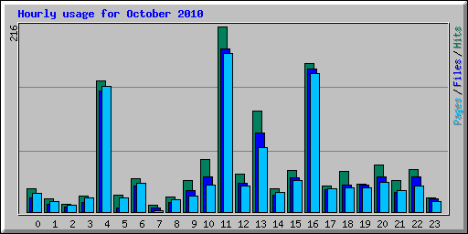 Hourly usage for October 2010