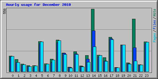 Hourly usage for December 2010