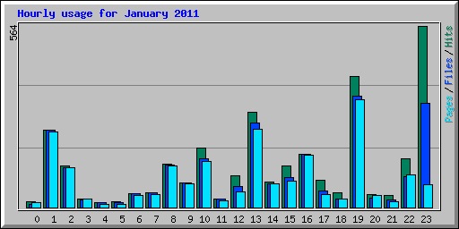 Hourly usage for January 2011