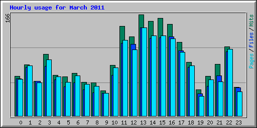 Hourly usage for March 2011