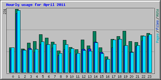 Hourly usage for April 2011