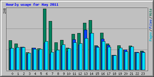 Hourly usage for May 2011