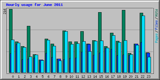 Hourly usage for June 2011