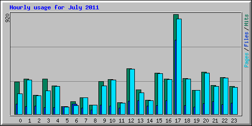 Hourly usage for July 2011