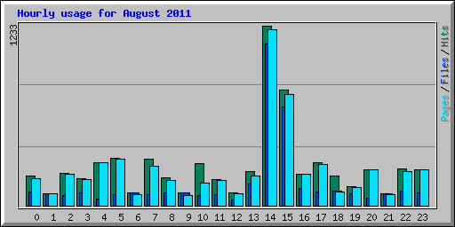 Hourly usage for August 2011